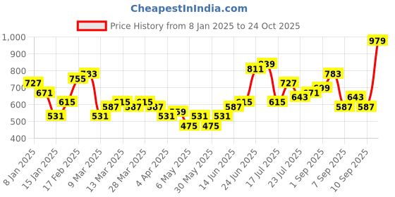 myntra.com DressBerry Bucket Shoulder Bag dressberry Price History Graph from 8 Jan 2025 to 24 Oct 2025