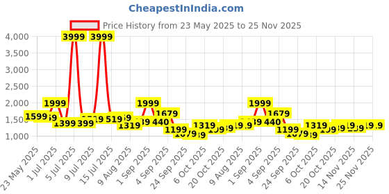 myntra.com corsica DressBerry Buckle Detailed PU Structured Handheld Bag corsica Price History Graph from 23 May 2025 to 24 Nov 2025