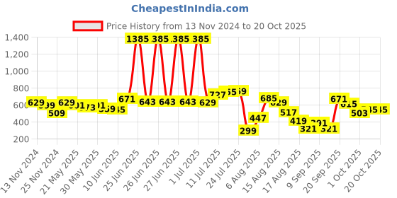 myntra.com DressBerry Bunny Bun Printed Drop Sleeves T-shirt dressberry Price History Graph from 13 Nov 2024 to 20 Oct 2025