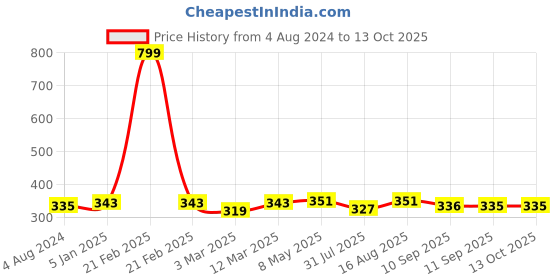 myntra.com DressBerry Burgundy Lace Non-Wired Lightly Padded Everyday Bra DB-FB-BRA-012C dressberry Price History Graph from 4 Aug 2024 to 13 Oct 2025