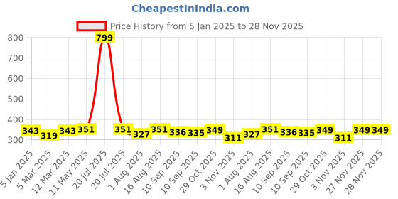 myntra.com DressBerry Burgundy Lace Non-Wired Lightly Padded Plunge Bra DB-FB-BRA-012CA dressberry Price History Graph from 5 Jan 2025 to 27 Nov 2025