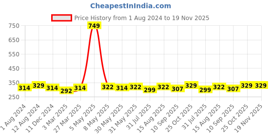 myntra.com DressBerry Burgundy Lace Non-Wired Non Padded Everyday Bra DB-BF-005C dressberry Price History Graph from 1 Aug 2024 to 19 Nov 2025