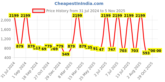 myntra.com DressBerry Burgundy Quilted Sling Bag dressberry Price History Graph from 31 Jul 2024 to 2 Nov 2025