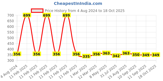 myntra.com DressBerry Burgundy Self Design Non-Wired Non Padded Everyday Bra DB-BH dressberry Price History Graph from 4 Aug 2024 to 18 Oct 2025