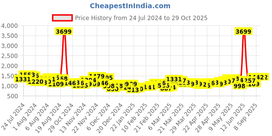 myntra.com DressBerry Burgundy Solid Handheld Bag dressberry Price History Graph from 24 Jul 2024 to 29 Oct 2025