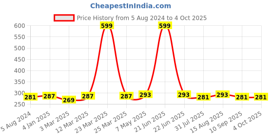 myntra.com DressBerry Burgundy Solid Non-Wired Non Padded Everyday Bra DB-G711-BRA-003A dressberry Price History Graph from 5 Aug 2024 to 4 Oct 2025