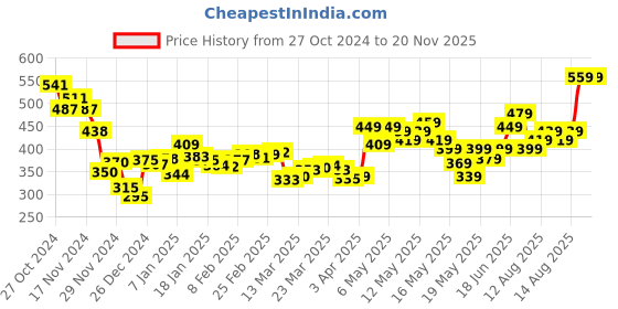 myntra.com DressBerry Burnt Orange Soft Grunge Cut-Out Top dressberry Price History Graph from 27 Oct 2024 to 19 Nov 2025