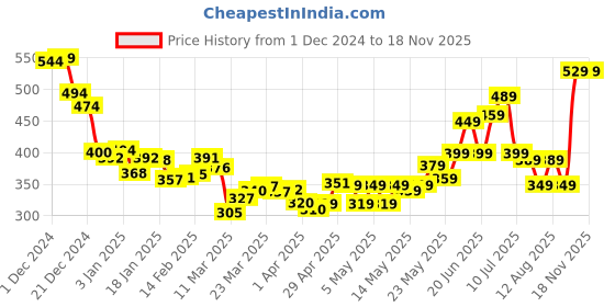 myntra.com DressBerry Butterfly Babe Bow-Front Smocked Tube Crop Top dressberry Price History Graph from 1 Dec 2024 to 18 Nov 2025