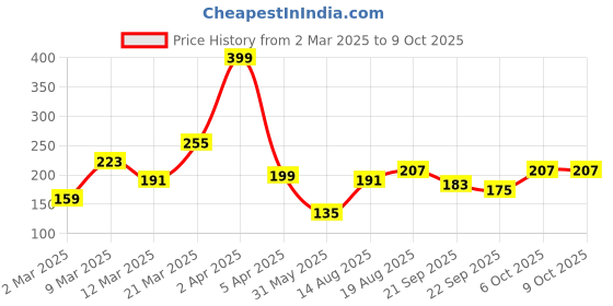 myntra.com DressBerry Butterfly Design Quirky Drop Earrings dressberry Price History Graph from 2 Mar 2025 to 9 Oct 2025