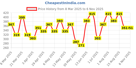 myntra.com DressBerry Butterfly Design Shape Chain Necklace dressberry Price History Graph from 8 Mar 2025 to 3 Nov 2025