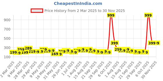 myntra.com DressBerry Butterfly Shaped Beads & Stone Studded Drop Earrings dressberry Price History Graph from 2 Mar 2025 to 30 Nov 2025
