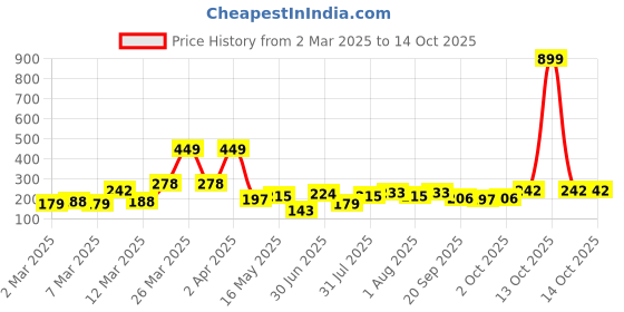 myntra.com DressBerry Butterfly Shaped Beads & Stone-Studded Drop Earrings dressberry Price History Graph from 2 Mar 2025 to 14 Oct 2025