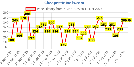 myntra.com DressBerry Butterfly Shaped Drop Earrings dressberry Price History Graph from 6 Mar 2025 to 12 Oct 2025