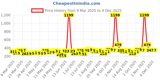 myntra.com DressBerry Butterfly Shaped Drop Earrings dressberry Price History Graph from 9 Mar 2025 to 4 Dec 2025