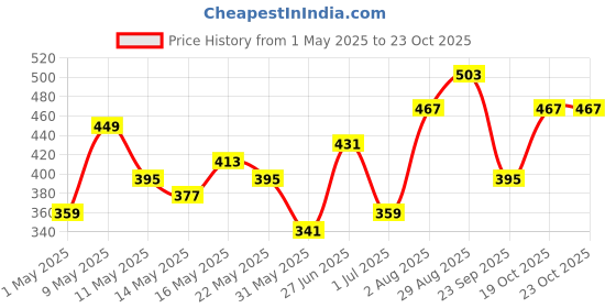 myntra.com DressBerry Butterfly Shaped Layered Pendant Chain dressberry Price History Graph from 1 May 2025 to 23 Oct 2025
