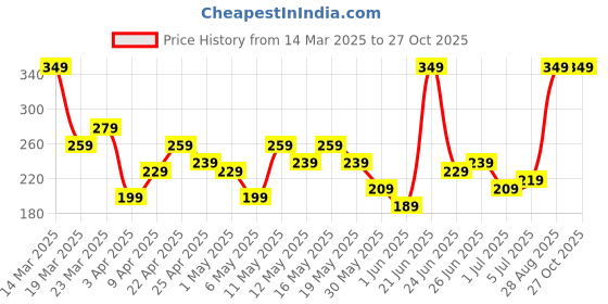 myntra.com DressBerry Butterfly Shaped Pendant Chain dressberry Price History Graph from 14 Mar 2025 to 27 Oct 2025