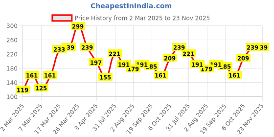 myntra.com DressBerry Butterfly-Shaped Stone-Studded Adjustable Finger Ring dressberry Price History Graph from 2 Mar 2025 to 23 Nov 2025
