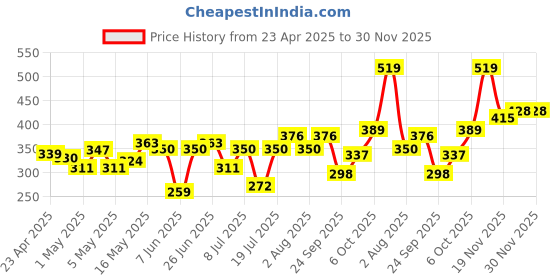 myntra.com DressBerry Butterfly-Shaped Stone-Studded Drop Earrings dressberry Price History Graph from 23 Apr 2025 to 29 Nov 2025