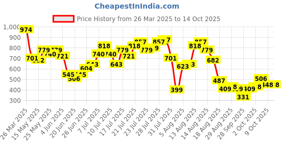 myntra.com DressBerry Button Detail Ruffles A-Line Top dressberry Price History Graph from 26 Mar 2025 to 14 Oct 2025