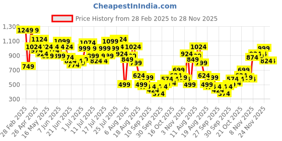 myntra.com DressBerry Button Detailed A-Line Midi Skirt With Belt dressberry Price History Graph from 28 Feb 2025 to 27 Nov 2025