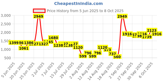 myntra.com DressBerry Button Detailed Basic Jumpsuit dressberry Price History Graph from 5 Jun 2025 to 6 Oct 2025