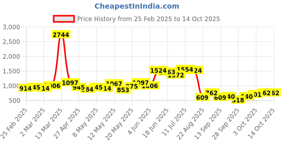 myntra.com DressBerry Button Detailing Flared Sleeves Midi Wrap Dress with Belt dressberry Price History Graph from 25 Feb 2025 to 14 Oct 2025