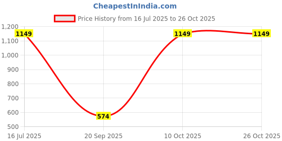 myntra.com DressBerry Cable Knit Cardigan dressberry Price History Graph from 16 Jul 2025 to 26 Oct 2025