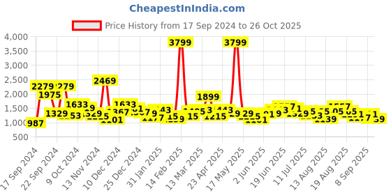 myntra.com DressBerry Cable Knit Cardigan with Knitted Inner Crop Top dressberry Price History Graph from 17 Sep 2024 to 26 Oct 2025