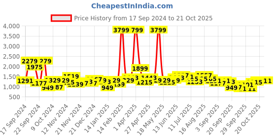 myntra.com DressBerry Cable Knit Cardigan with Knitted Inner Crop Top dressberry Price History Graph from 17 Sep 2024 to 20 Oct 2025