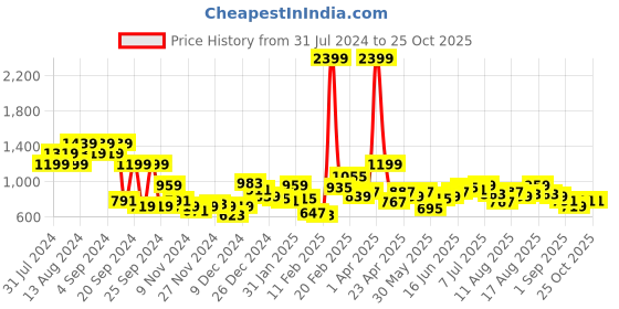 myntra.com DressBerry Cable Knit Turtle Neck Acrylic Pullover dressberry Price History Graph from 31 Jul 2024 to 25 Oct 2025