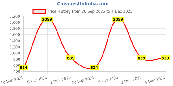myntra.com DressBerry Cable Knit Turtle Neck Drop-Shoulder Sleeves Oversized Acrylic Pullover dressberry Price History Graph from 20 Sep 2025 to 3 Dec 2025