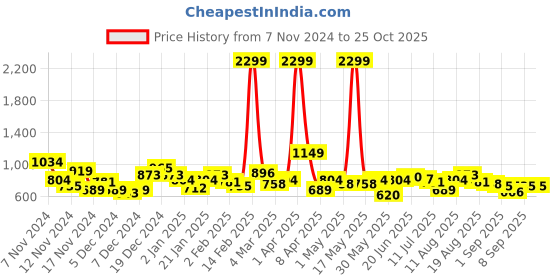 myntra.com DressBerry Cable Knit Turtle Neck Sweater dressberry Price History Graph from 7 Nov 2024 to 24 Oct 2025