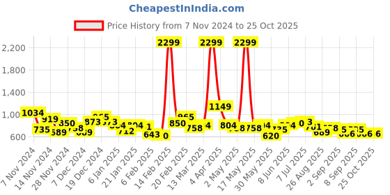 myntra.com DressBerry Cable Knit Turtle Neck Sweater dressberry Price History Graph from 7 Nov 2024 to 25 Oct 2025