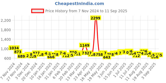 myntra.com DressBerry Cable Knit With Embellished Detail Pullover Sweaters dressberry Price History Graph from 7 Nov 2024 to 11 Sep 2025
