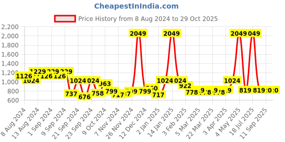 myntra.com DressBerry Cable Knitted Acrylic Cardigan dressberry Price History Graph from 8 Aug 2024 to 28 Oct 2025