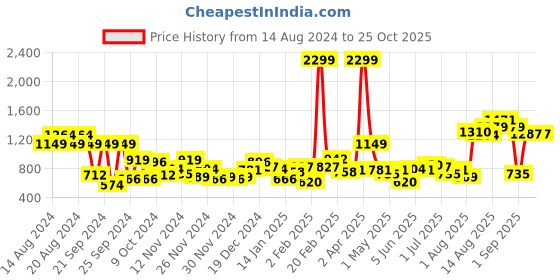 myntra.com DressBerry Cable Knitted Pullover dressberry Price History Graph from 14 Aug 2024 to 25 Oct 2025