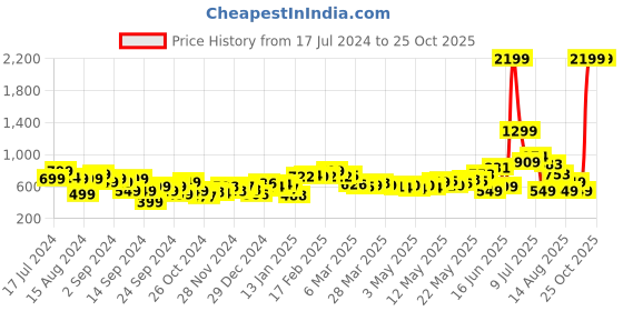 myntra.com DressBerry Call Me Colourful Cutie Printed Praise T-shirt Dress dressberry Price History Graph from 17 Jul 2024 to 25 Oct 2025