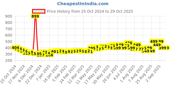myntra.com DressBerry Candy Colored Couture Printed Ruffled Top dressberry Price History Graph from 25 Oct 2024 to 28 Oct 2025
