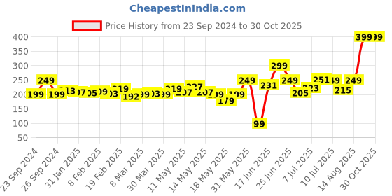 myntra.com DressBerry Candy Riot Printed Cotton T-shirt dressberry Price History Graph from 23 Sep 2024 to 27 Oct 2025
