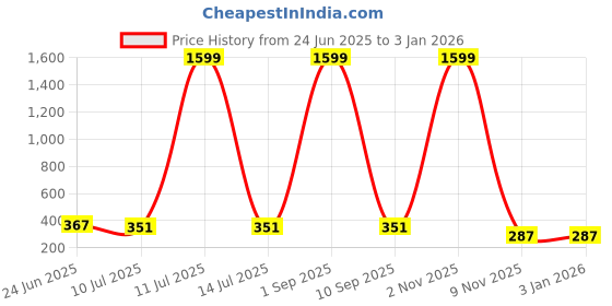 myntra.com DressBerry Cape Sleeve Crop Top dressberry Price History Graph from 24 Jun 2025 to 31 Dec 2025