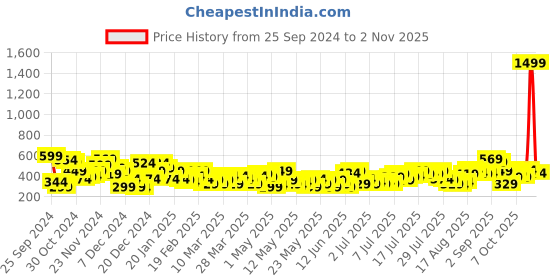 myntra.com DressBerry Cargo Style Toggled Skirt dressberry Price History Graph from 25 Sep 2024 to 2 Nov 2025