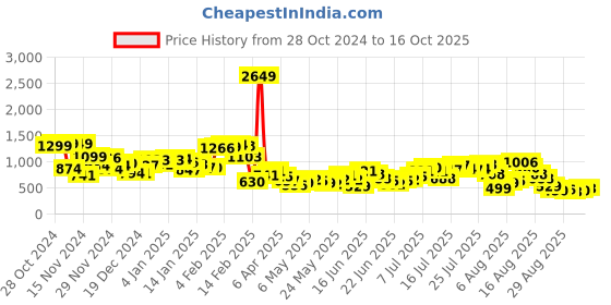 myntra.com DressBerry Cascade of Charm Low Back Bodycon Dress dressberry Price History Graph from 28 Oct 2024 to 16 Oct 2025