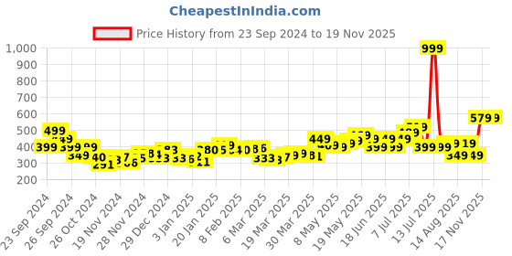 myntra.com DressBerry Cascade Ruffles One Shoulder Crop Top dressberry Price History Graph from 23 Sep 2024 to 17 Nov 2025