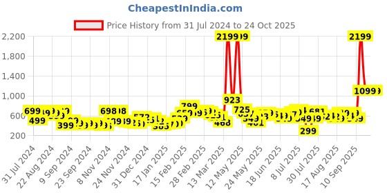 myntra.com DressBerry Cascading Crush Bow-Tiful Smocked A-Line Dress dressberry Price History Graph from 31 Jul 2024 to 24 Oct 2025