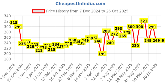 myntra.com DressBerry Casual Constructs Striped Boxy Crop T-shirt dressberry Price History Graph from 7 Dec 2024 to 26 Oct 2025