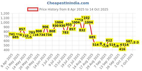 myntra.com DressBerry Casual Constructs Upturn Stitch Asymmetric Hem Top dressberry Price History Graph from 8 Apr 2025 to 14 Oct 2025