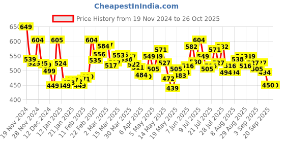 myntra.com DressBerry Cat Woman Boxy Crop Sweatshirt dressberry Price History Graph from 19 Nov 2024 to 26 Oct 2025