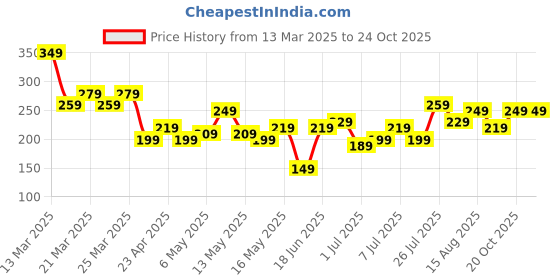 myntra.com DressBerry Chain dressberry Price History Graph from 13 Mar 2025 to 24 Oct 2025