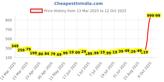 myntra.com DressBerry Chain dressberry Price History Graph from 13 Mar 2025 to 12 Oct 2025