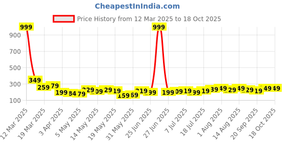 myntra.com DressBerry Chain dressberry Price History Graph from 12 Mar 2025 to 17 Oct 2025